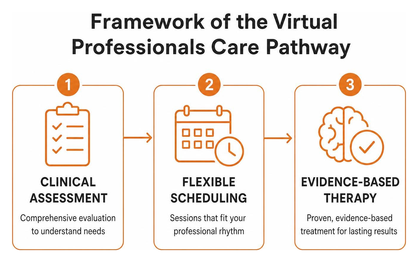 Framework of the virtual professionals care pathway showing clinical assessment, flexible scheduling, and evidence-based Framework of the virtual professionals care pathway showing clinical assessment, flexible scheduling, and evidence-based