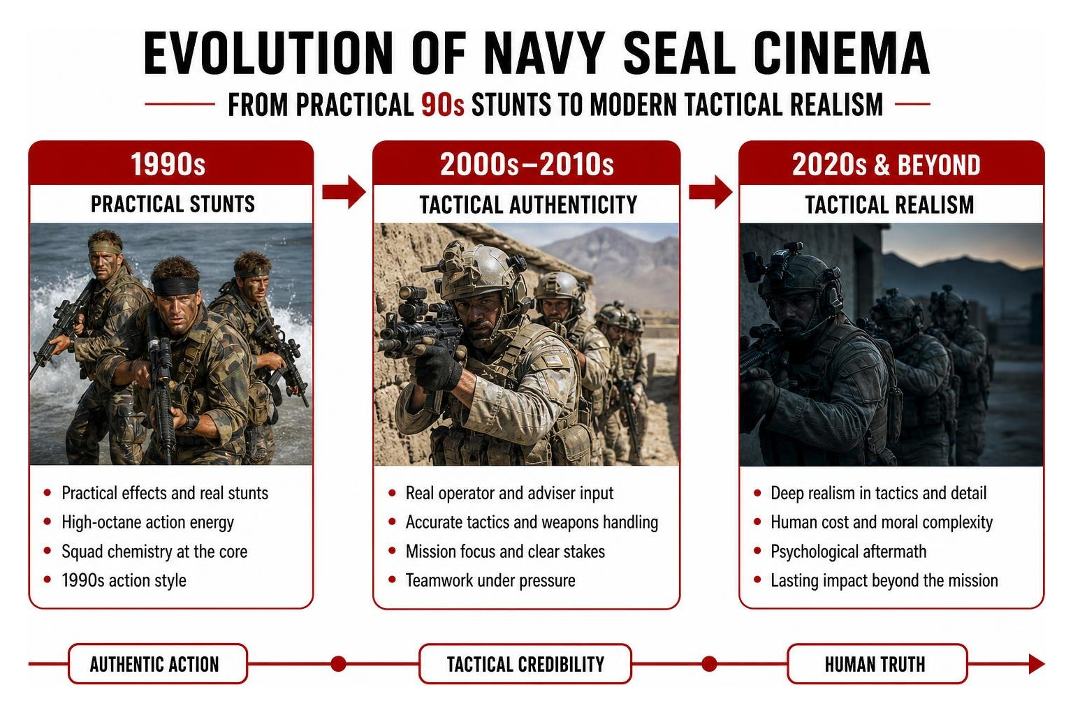 Evolution of Navy SEAL cinema from practical 90s stunts to modern tactical realism