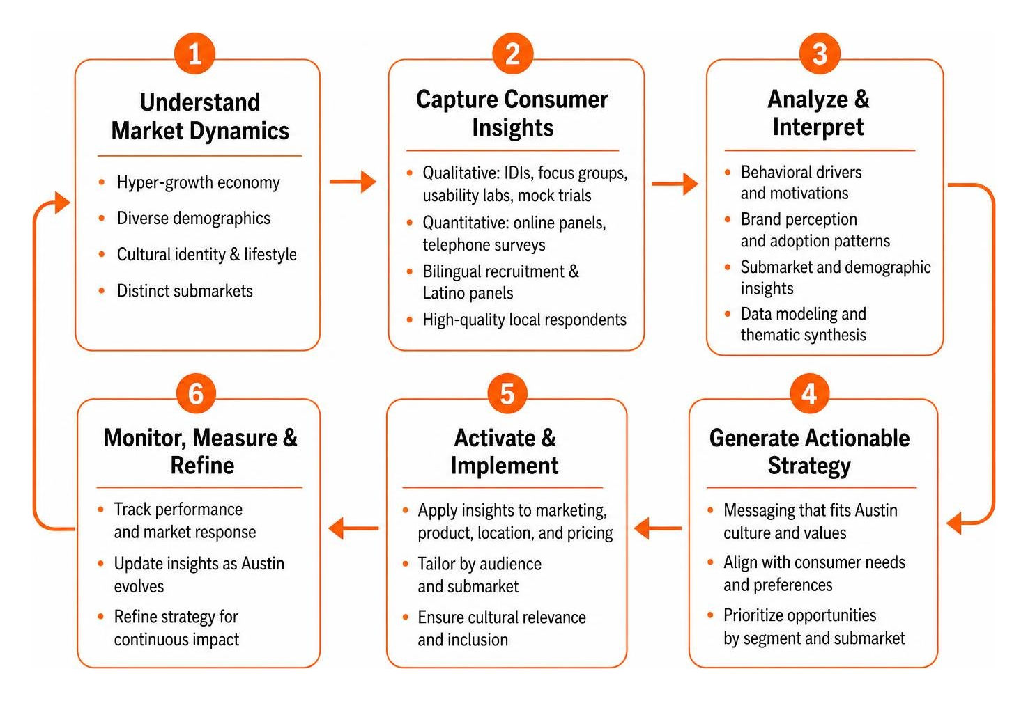 Consumer insight lifecycle in high-growth markets Consumer insight lifecycle in high-growth markets