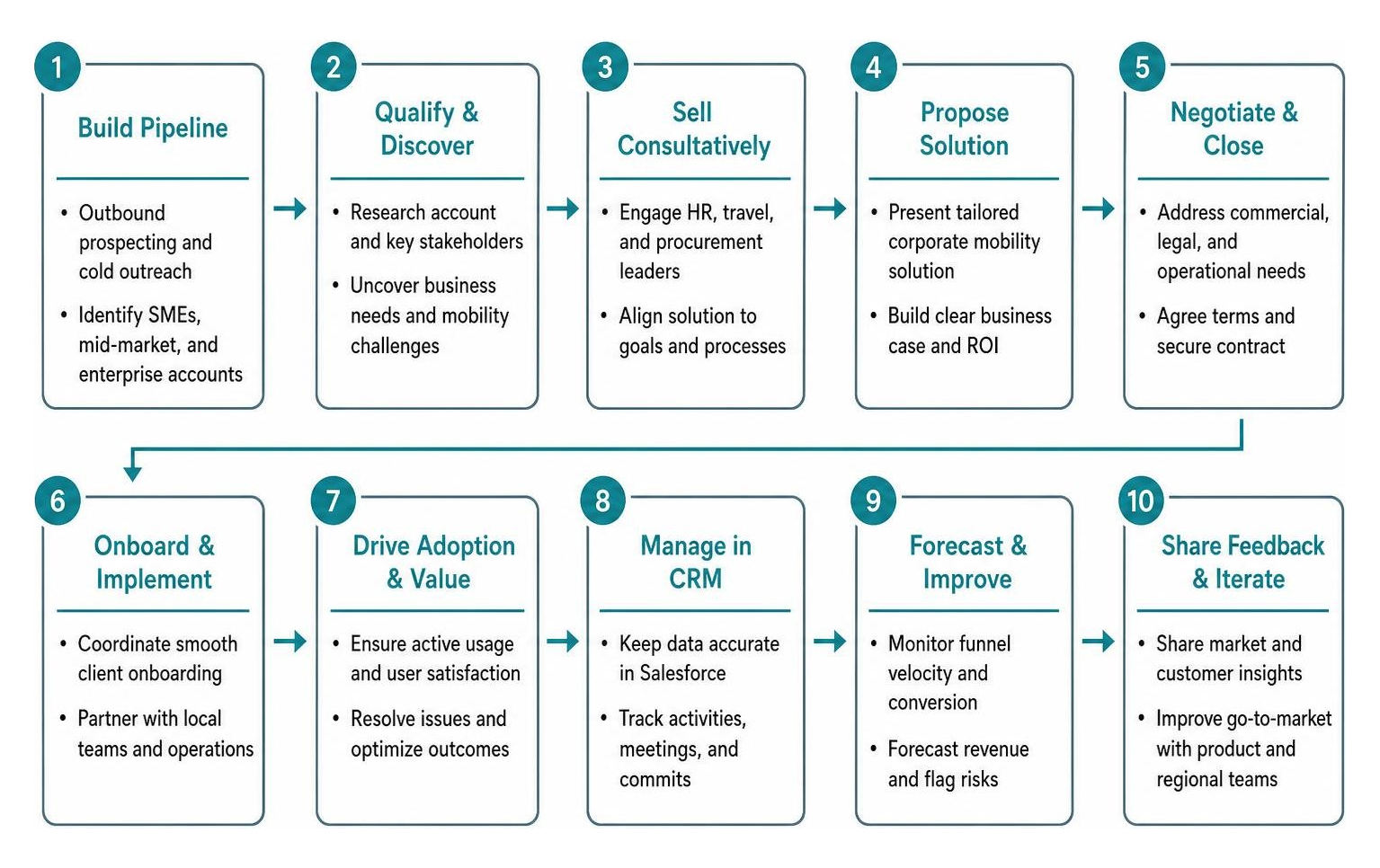 End-to-end B2B sales cycle for corporate mobility solutions