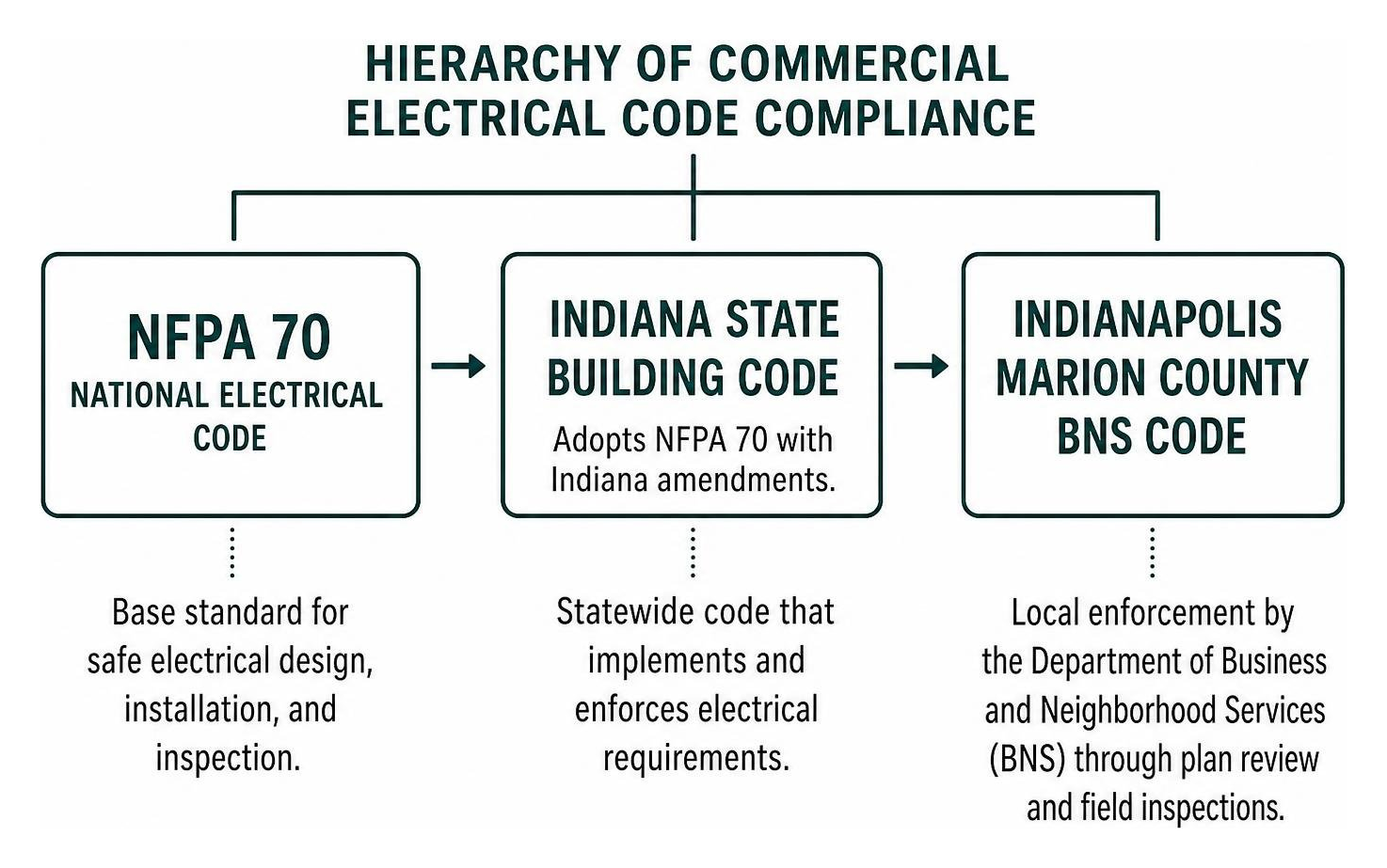 hierarchy of commercial electrical code compliance
