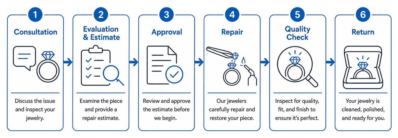 Step-by-step jewelry repair process diagram