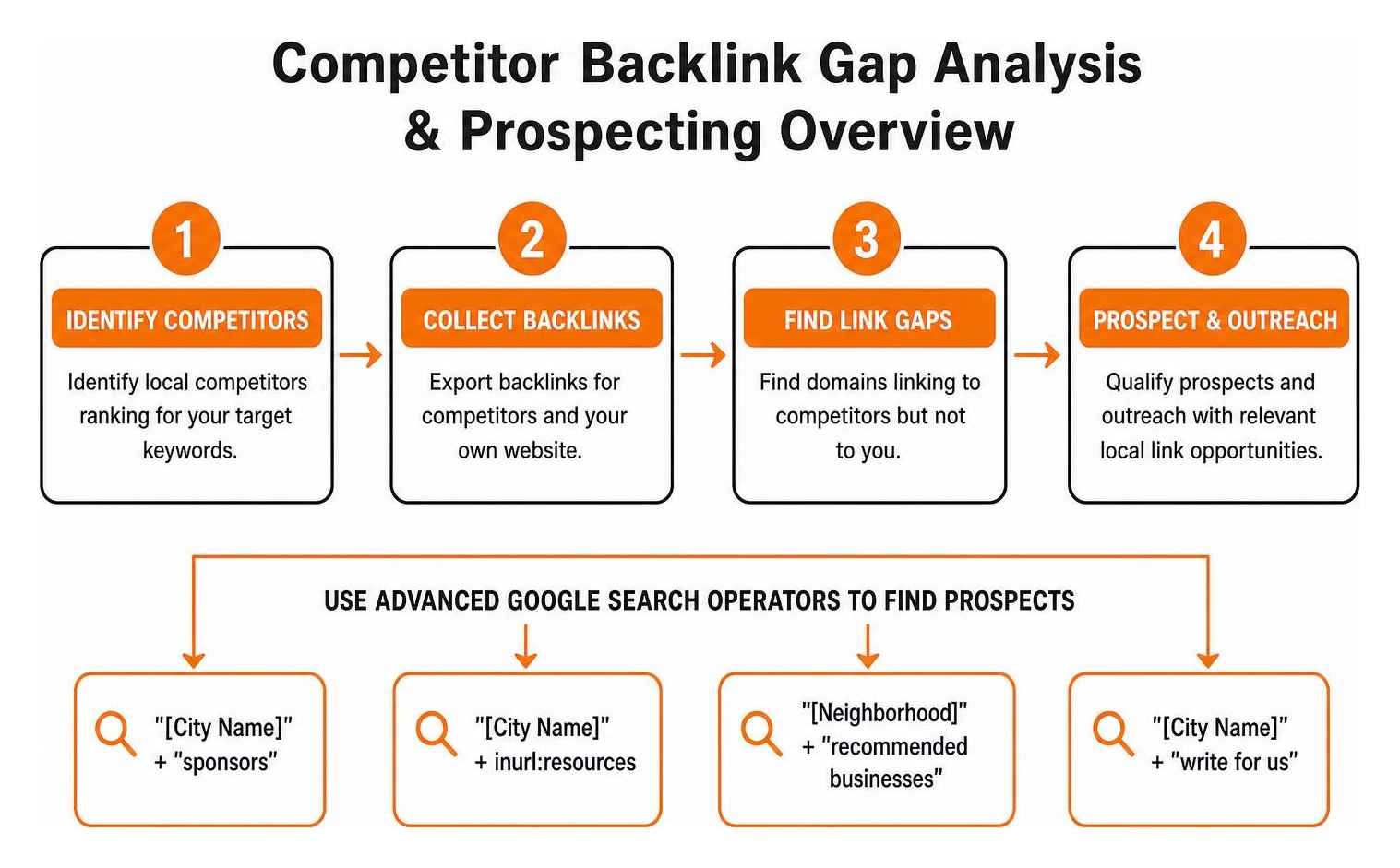 Competitor backlink gap analysis and prospecting overview Competitor backlink gap analysis and prospecting overview