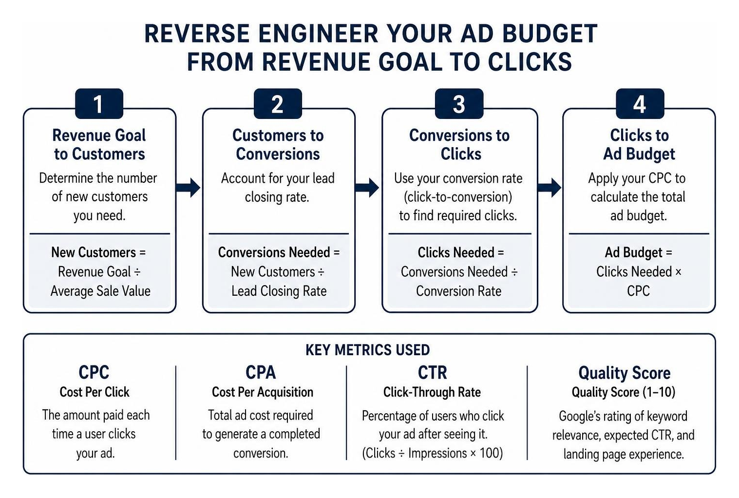 Reverse engineering ad budget from revenue goal to clicks Reverse engineering ad budget from revenue goal to clicks