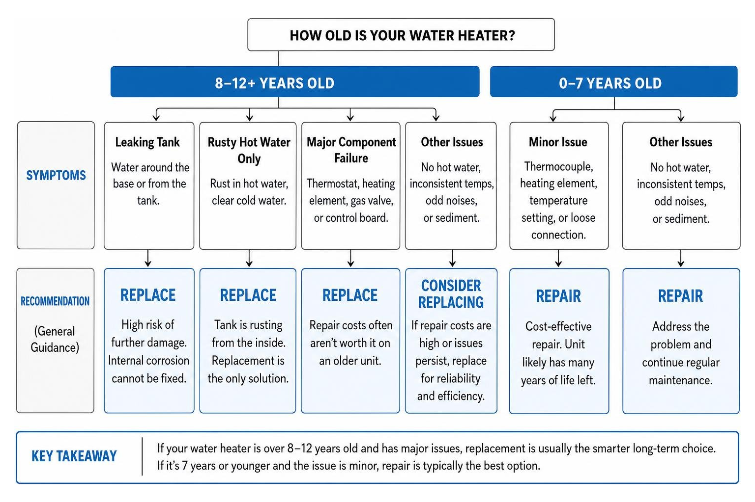 diagram showing the repair vs replace decision matrix based on water heater age and symptoms diagram showing the repair vs replace decision matrix based on water heater age and symptoms