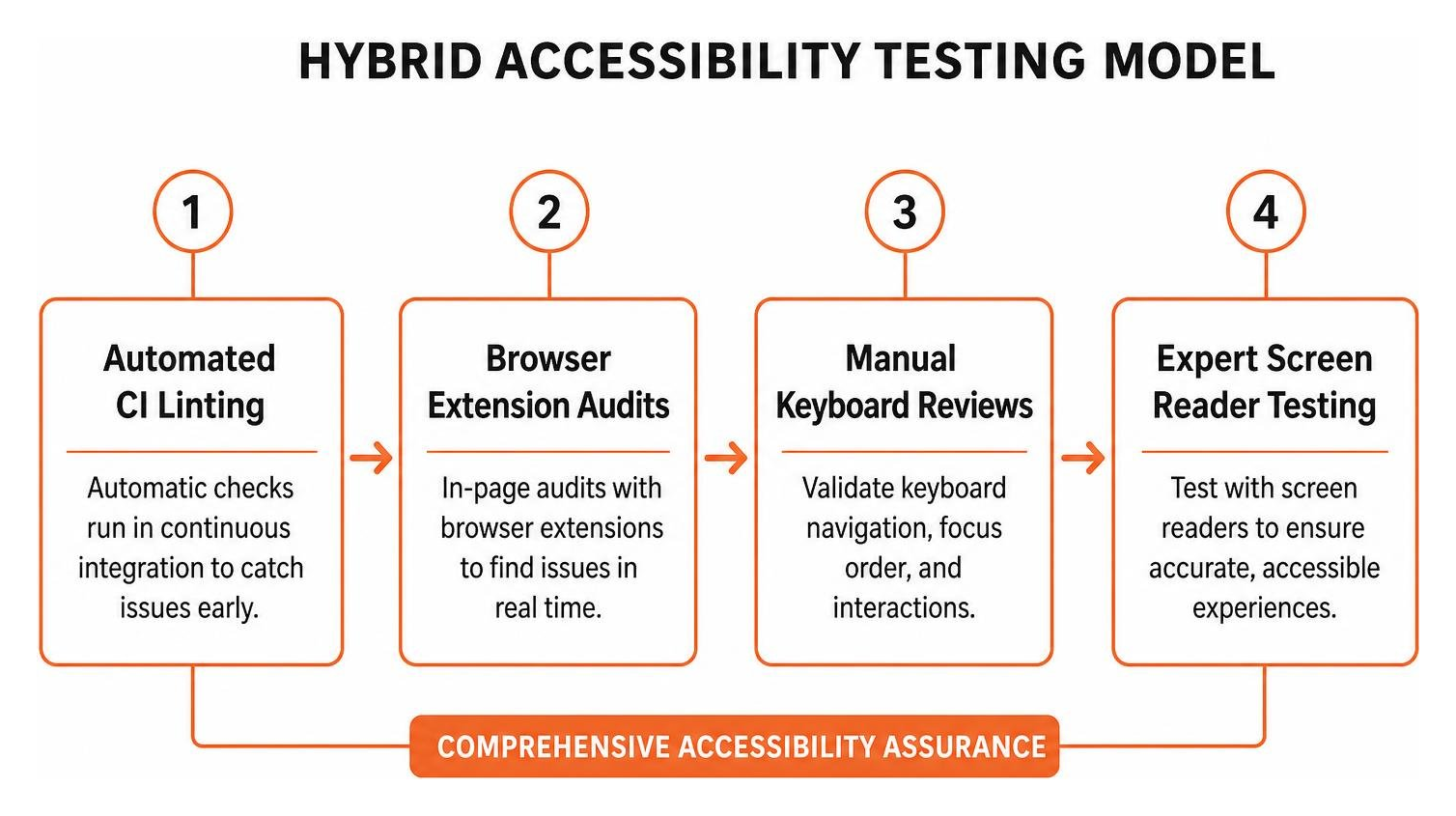 Hybrid testing model: Automated CI linting, browser extension audits, manual keyboard reviews, and expert screen reader Hybrid testing model: Automated CI linting, browser extension audits, manual keyboard reviews, and expert screen reader