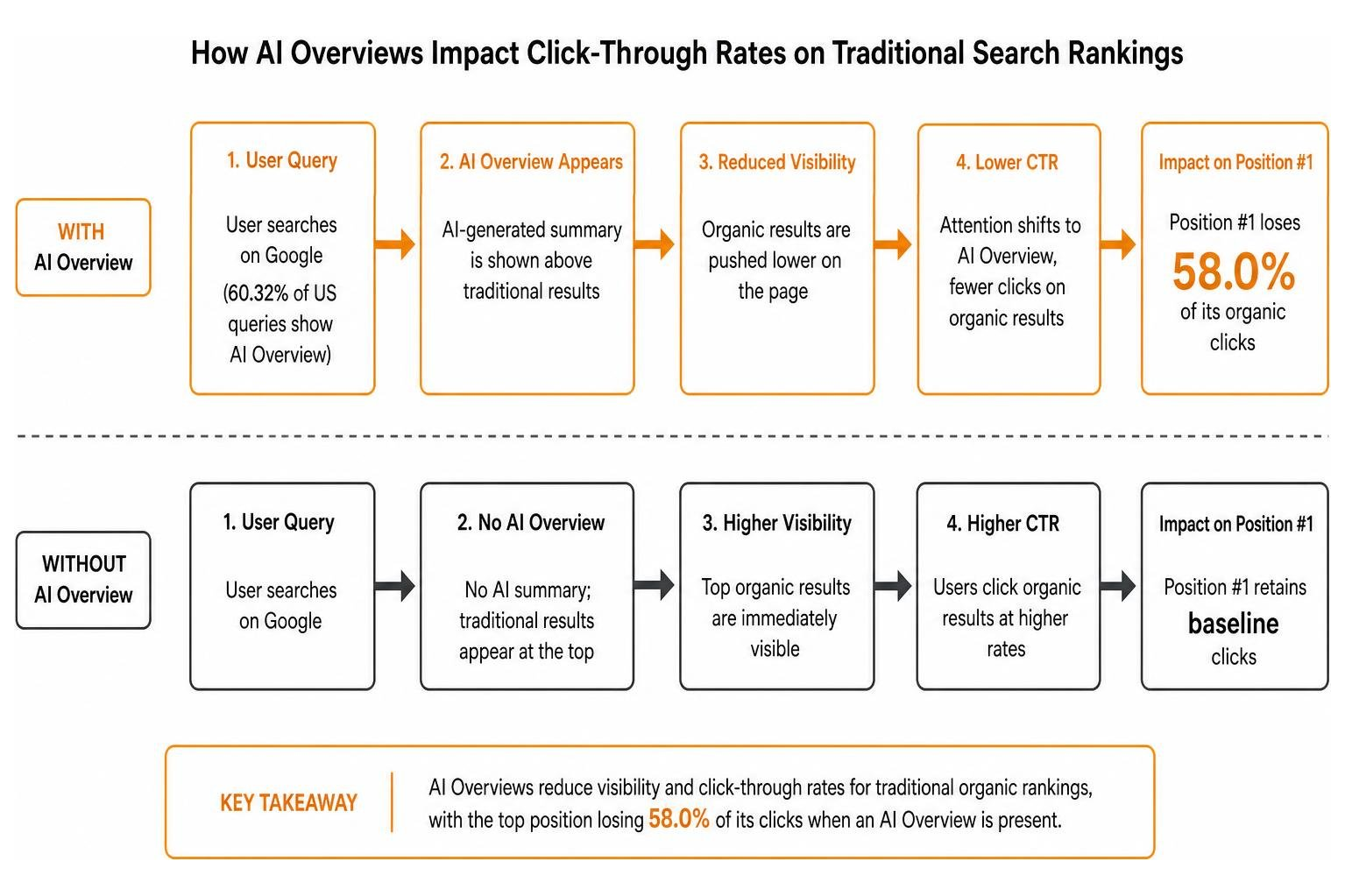 Diagram showing how AI Overviews impact click-through rates on traditional search rankings Diagram showing how AI Overviews impact click-through rates on traditional search rankings