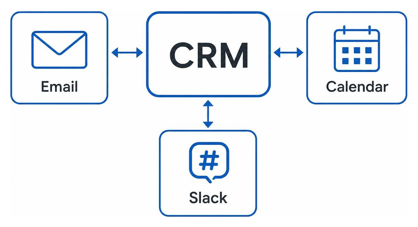 workflow integration diagram showing CRM connected to email calendar and slack