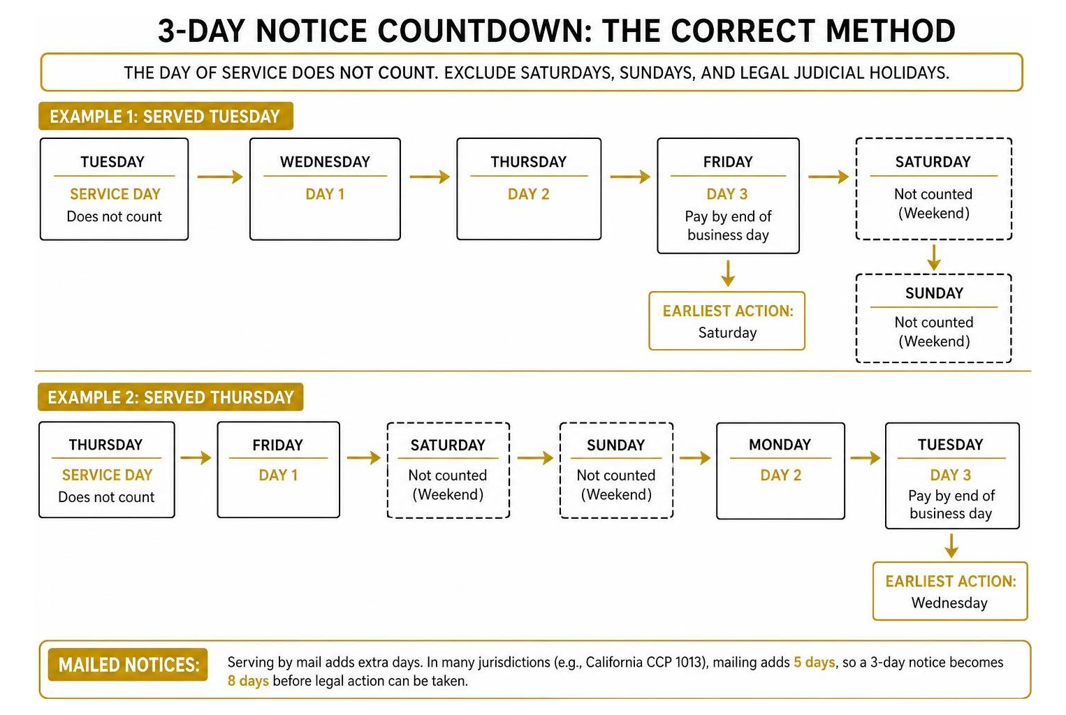 Diagram showing the correct countdown method for a three-day notice timeline Diagram showing the correct countdown method for a three-day notice timeline