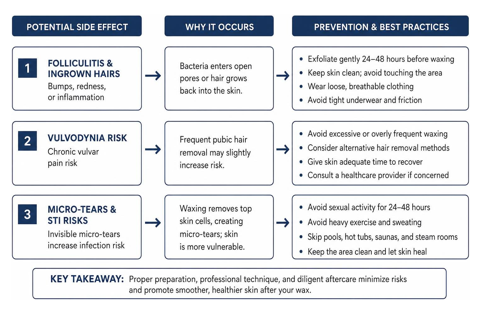 Potential waxing side effects and prevention workflow Potential waxing side effects and prevention workflow