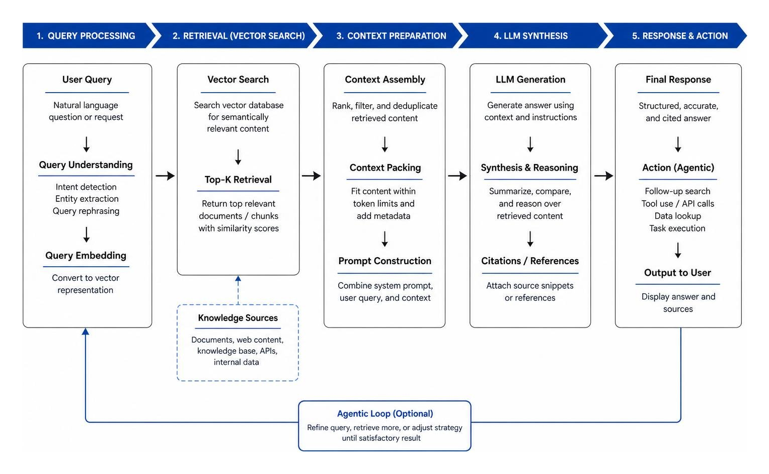 RAG and Agentic search pipeline flow diagram showing query processing, vector retrieval, and LLM synthesis