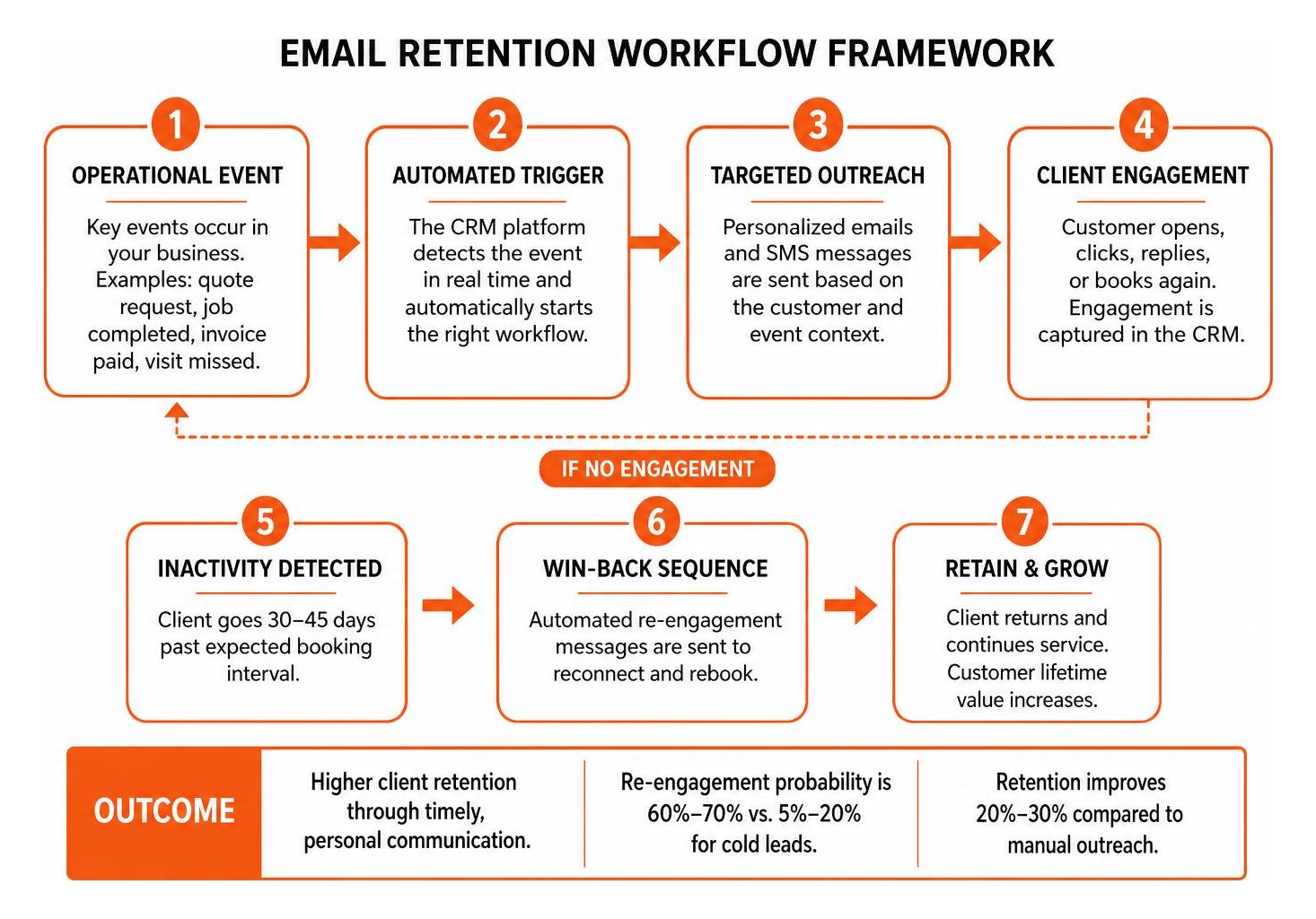 Email retention workflow framework Email retention workflow framework