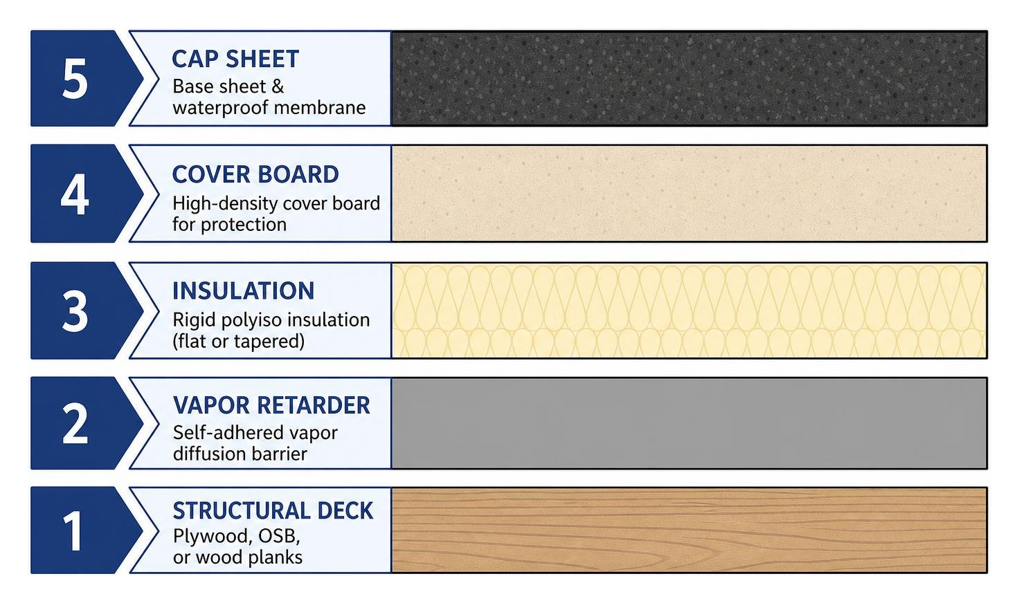 Structural low slope assembly layers from roof deck to cap sheet Structural low slope assembly layers from roof deck to cap sheet