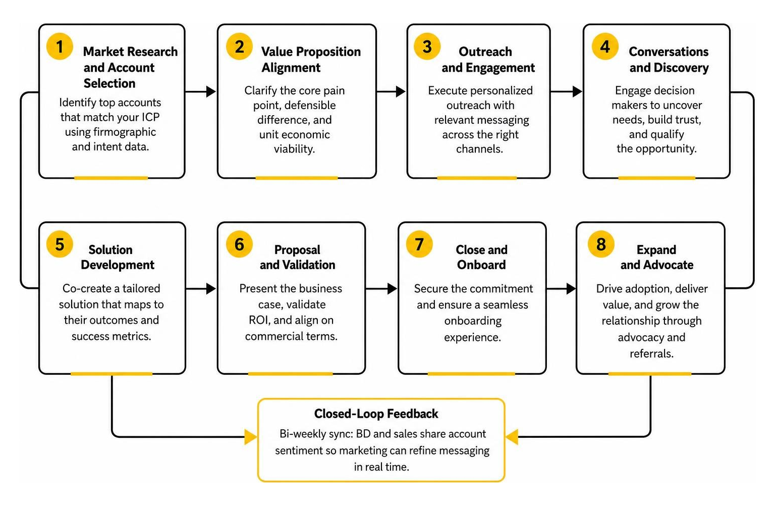Repeatable business development execution and outreach stages Repeatable business development execution and outreach stages