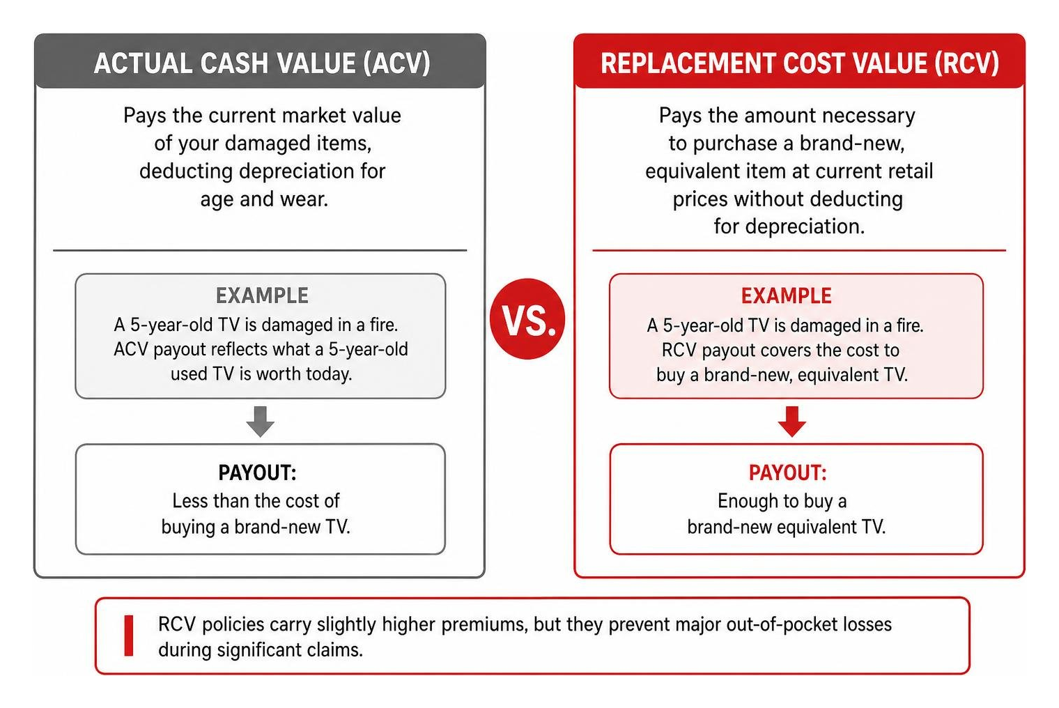 Comparison diagram showing actual cash value versus replacement cost value Comparison diagram showing actual cash value versus replacement cost value
