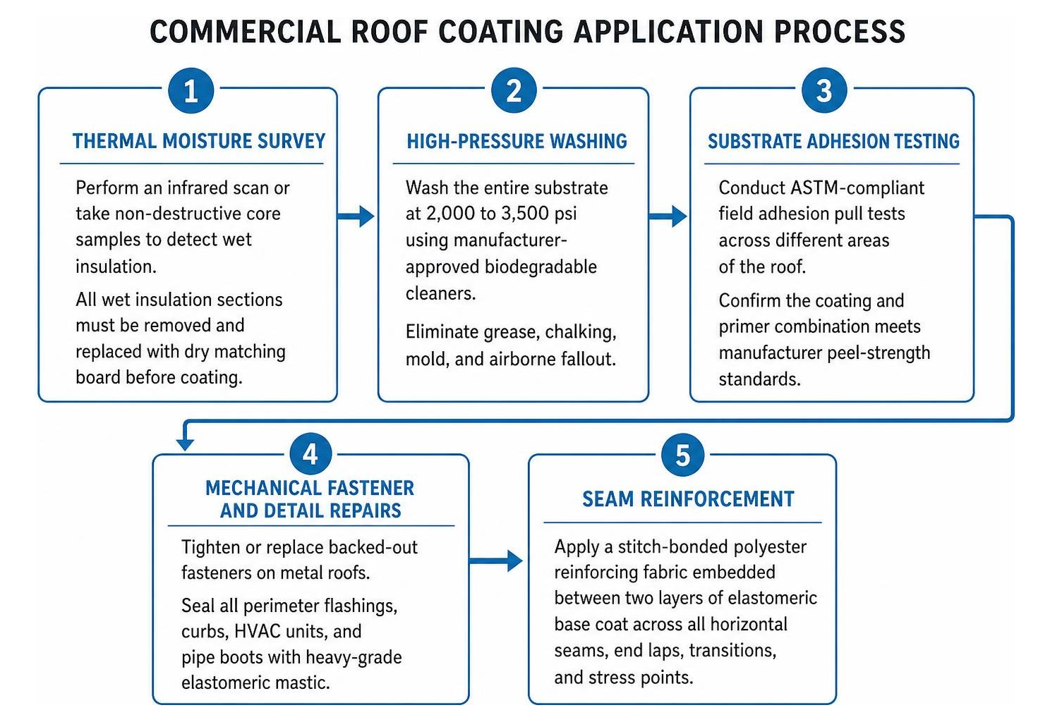 Diagram of commercial roof coating application process Diagram of commercial roof coating application process