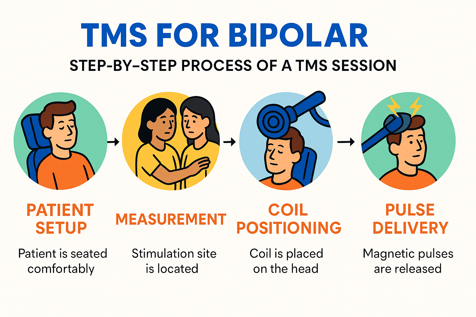 explaining the step-by-step process of a TMS session from patient setup to pulse delivery. - tms for bipolar infographic