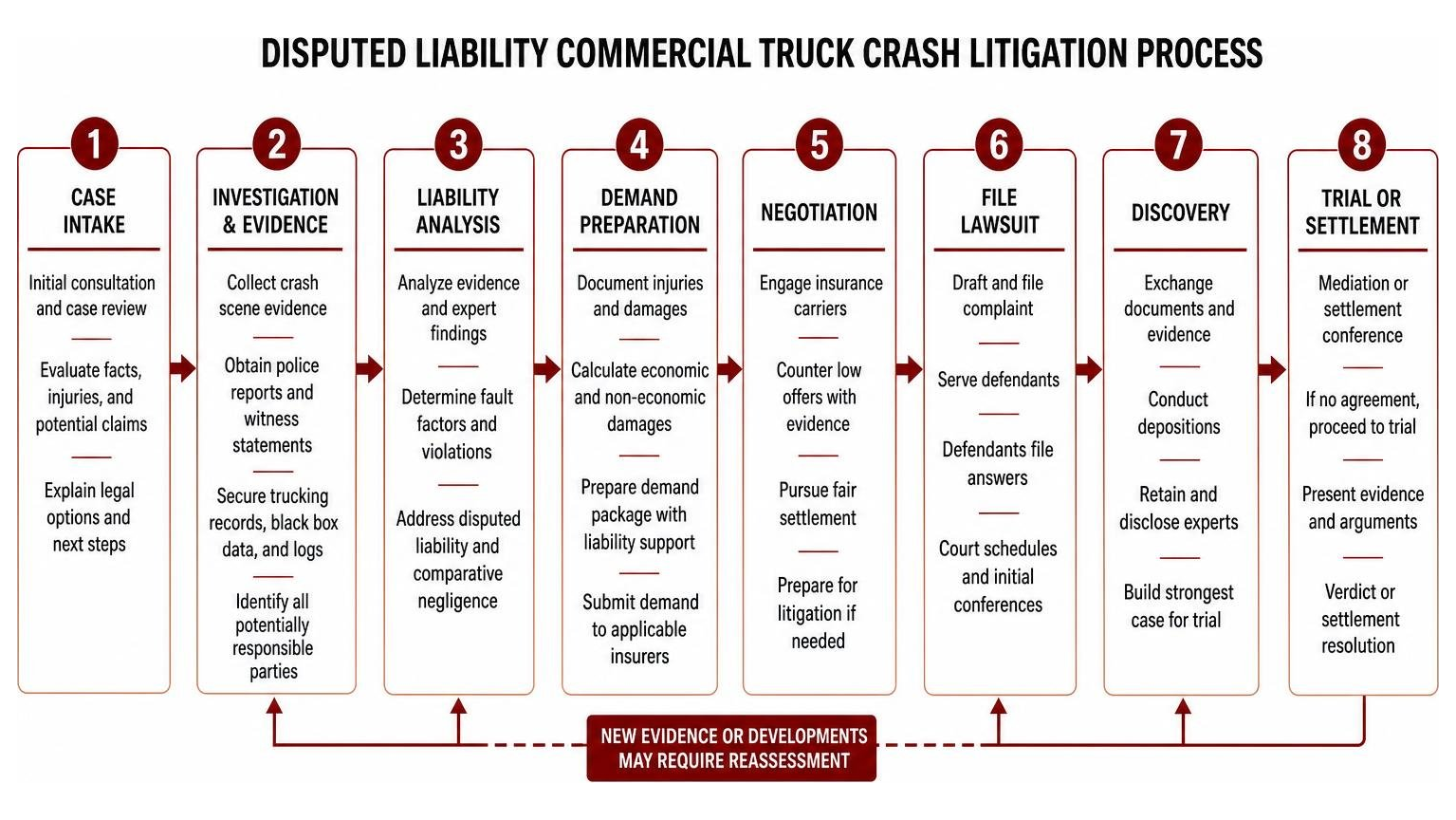 Disputed liability commercial truck crash litigation process