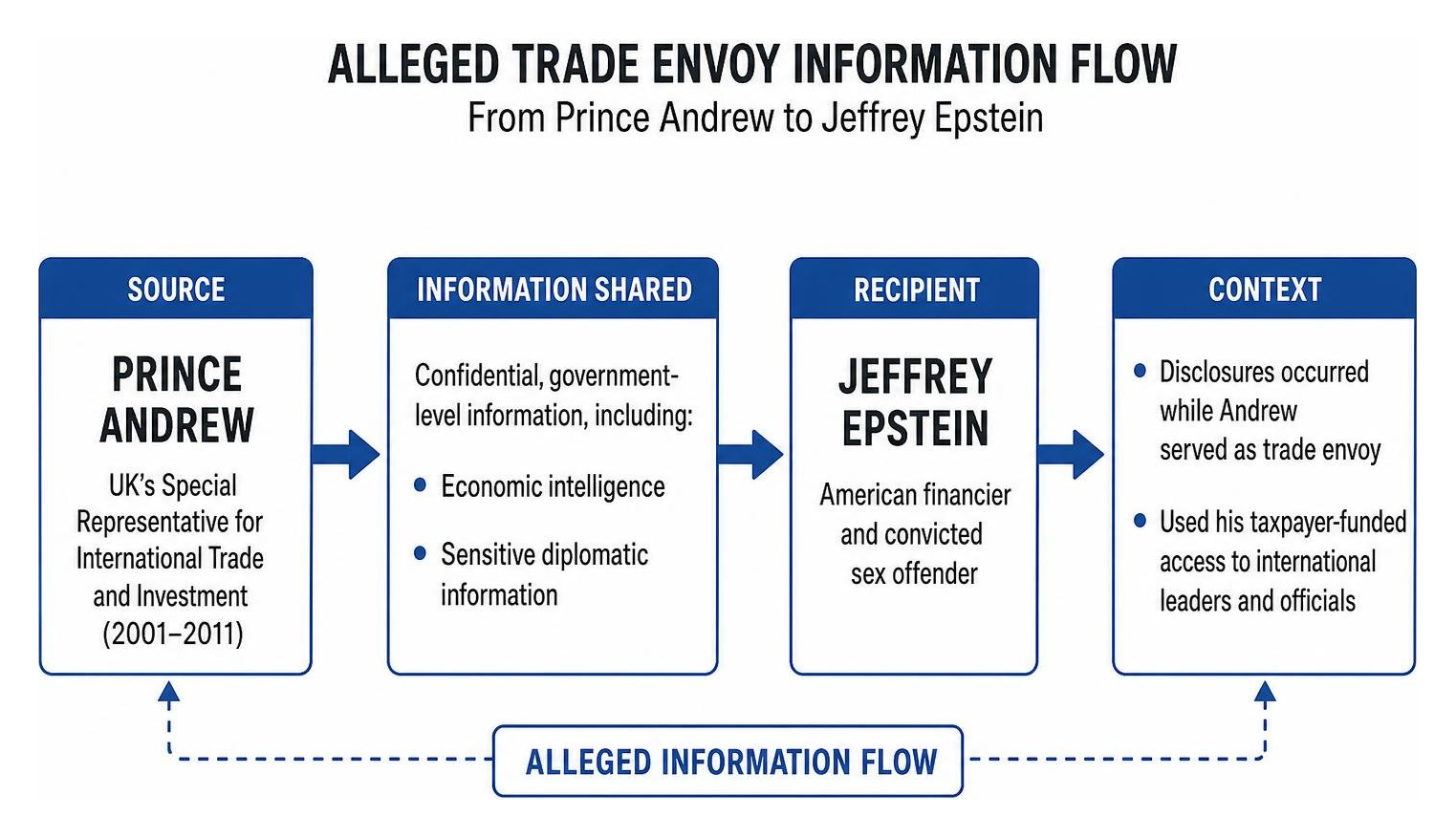 Alleged trade envoy information flow from Prince Andrew to Jeffrey Epstein Alleged trade envoy information flow from Prince Andrew to Jeffrey Epstein