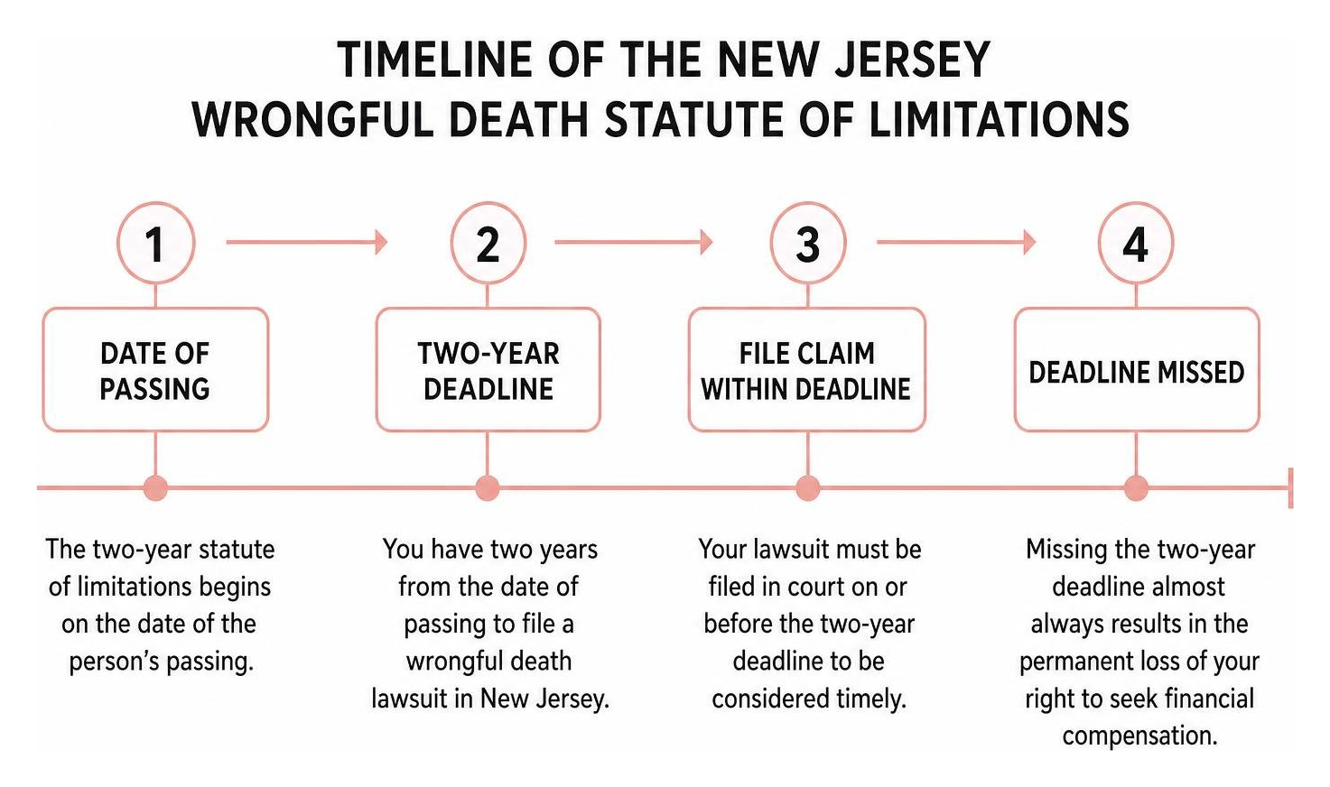 Timeline of the New Jersey wrongful death statute of limitations Timeline of the New Jersey wrongful death statute of limitations