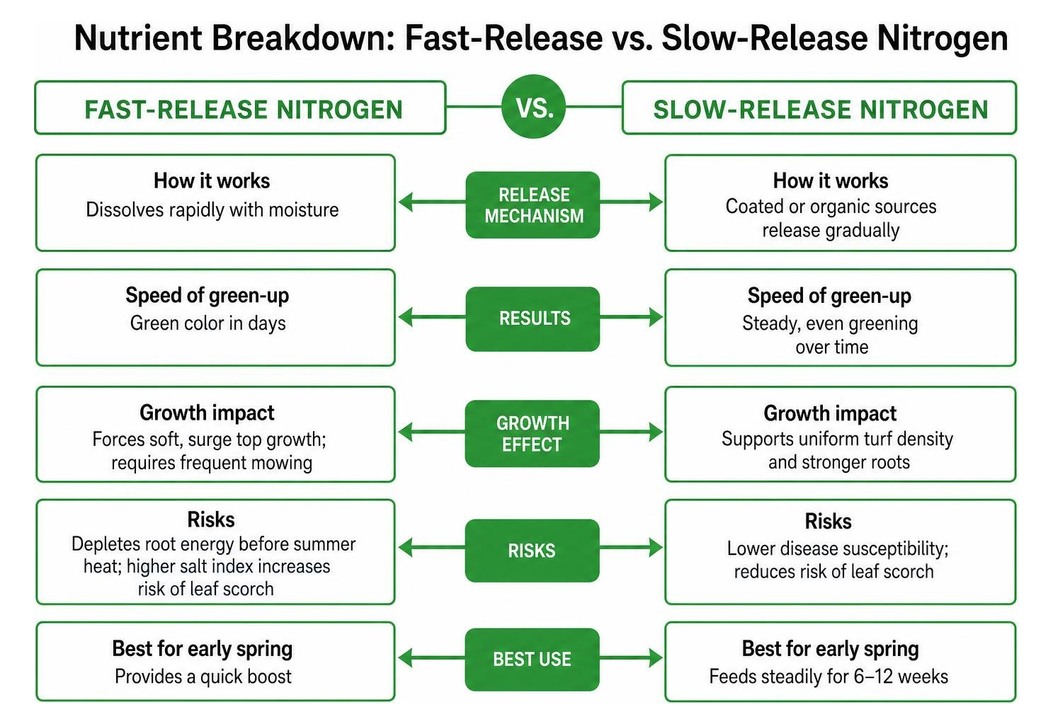 Nutrient breakdown between fast-release and slow-release nitrogen