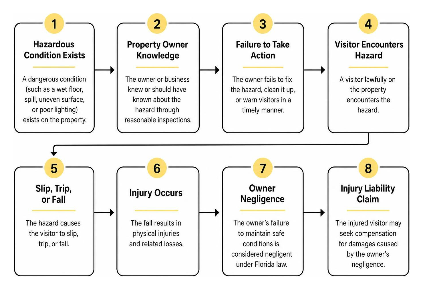 Flow of how hazardous conditions lead to injury liability claims