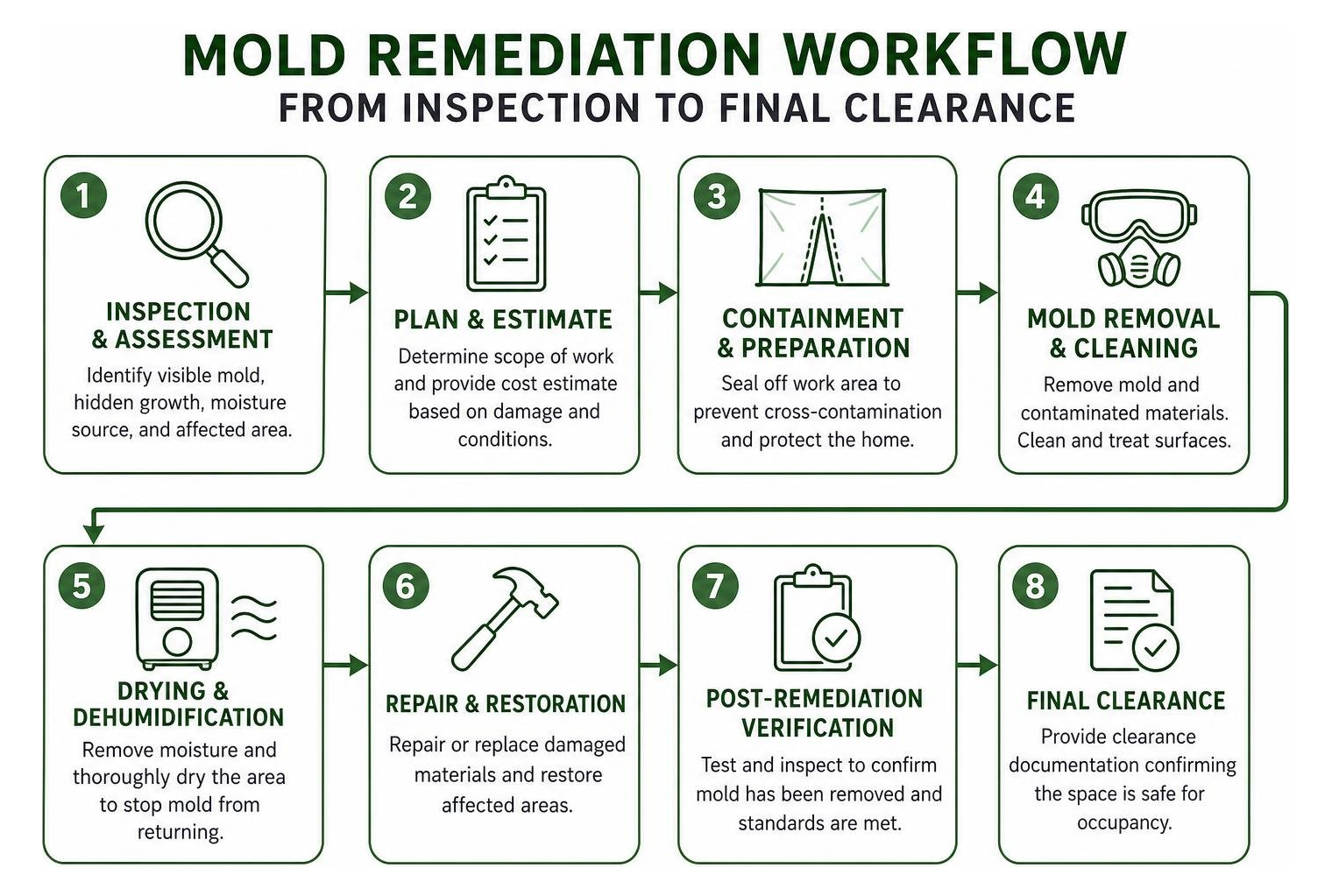 Diagram showing mold remediation workflow from inspection to final clearance Diagram showing mold remediation workflow from inspection to final clearance