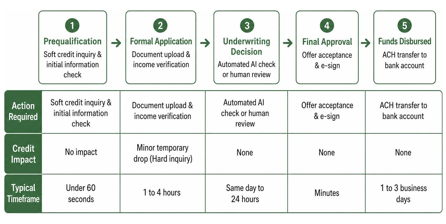 Comparison of loan prequalification, formal approval, and funding timelines