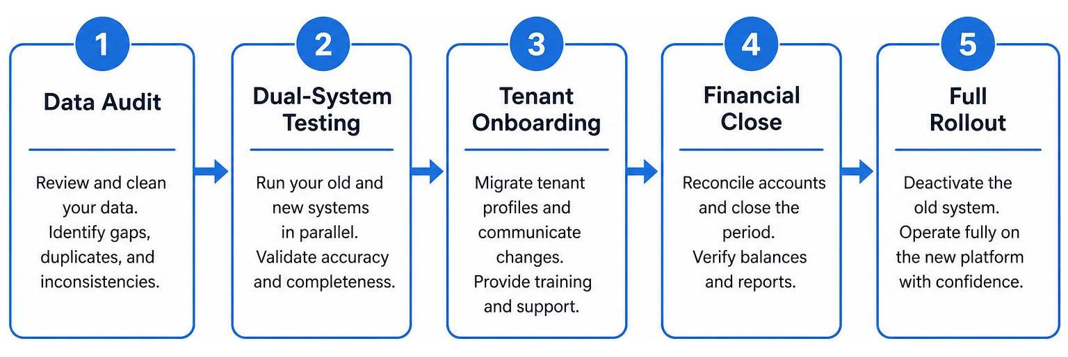 Diagram showing the 5 steps of property management software transition: data audit, dual-system testing, tenant onboarding