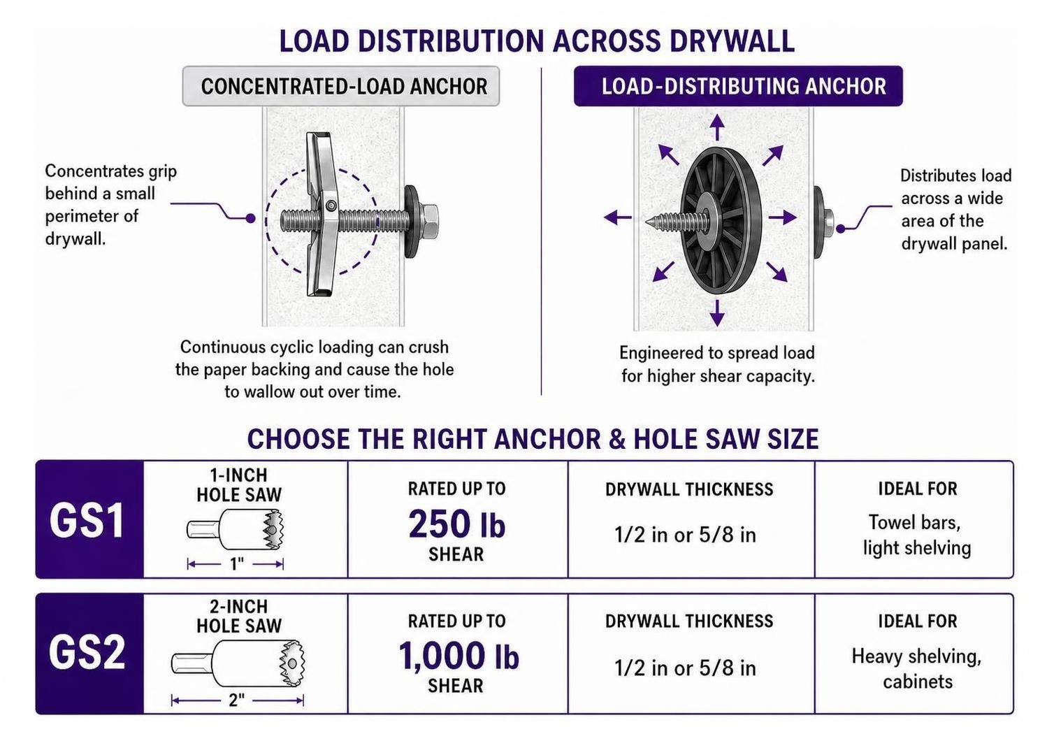 GHOSTUD anchor load distribution and hole saw sizing