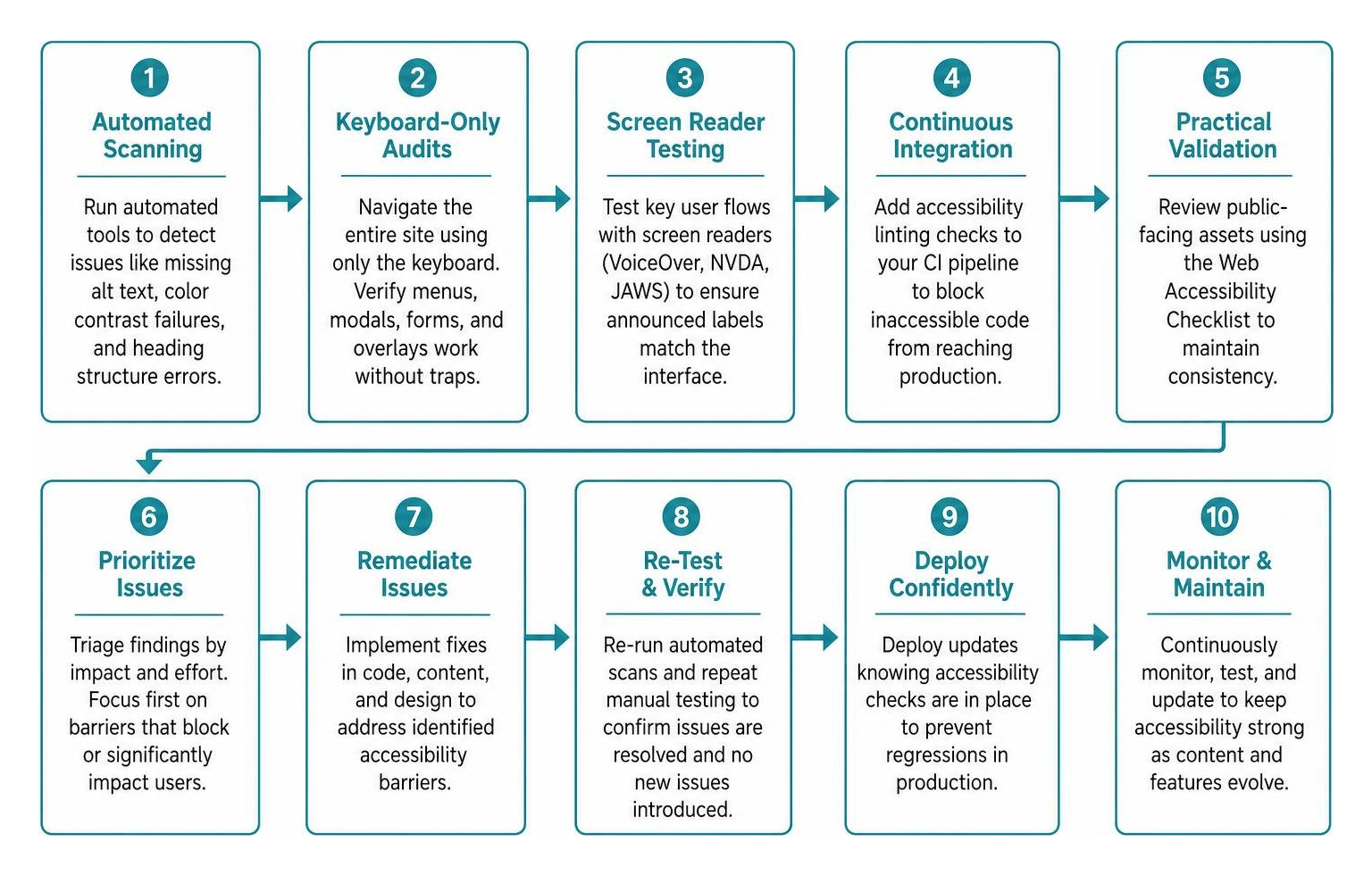 Step-by-step accessibility audit and remediation pipeline diagram Step-by-step accessibility audit and remediation pipeline diagram