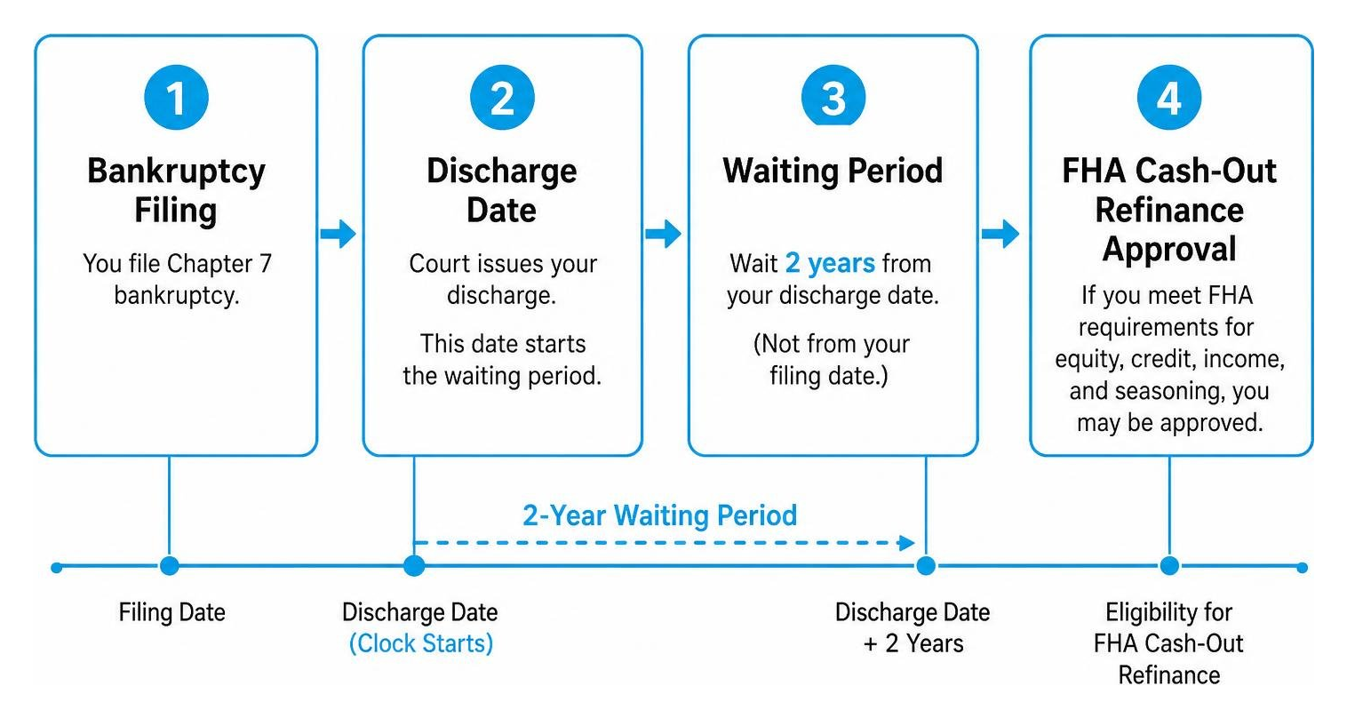 Waiting period workflow from bankruptcy filing to cash-out loan approval Waiting period workflow from bankruptcy filing to cash-out loan approval