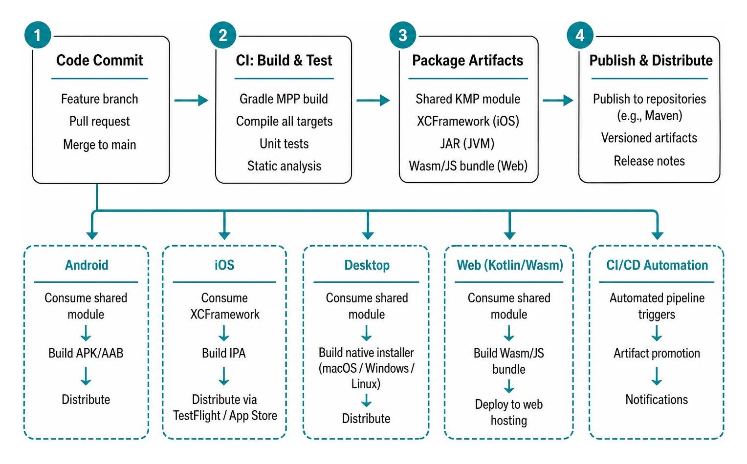 Multiplatform continuous integration and deployment workflow