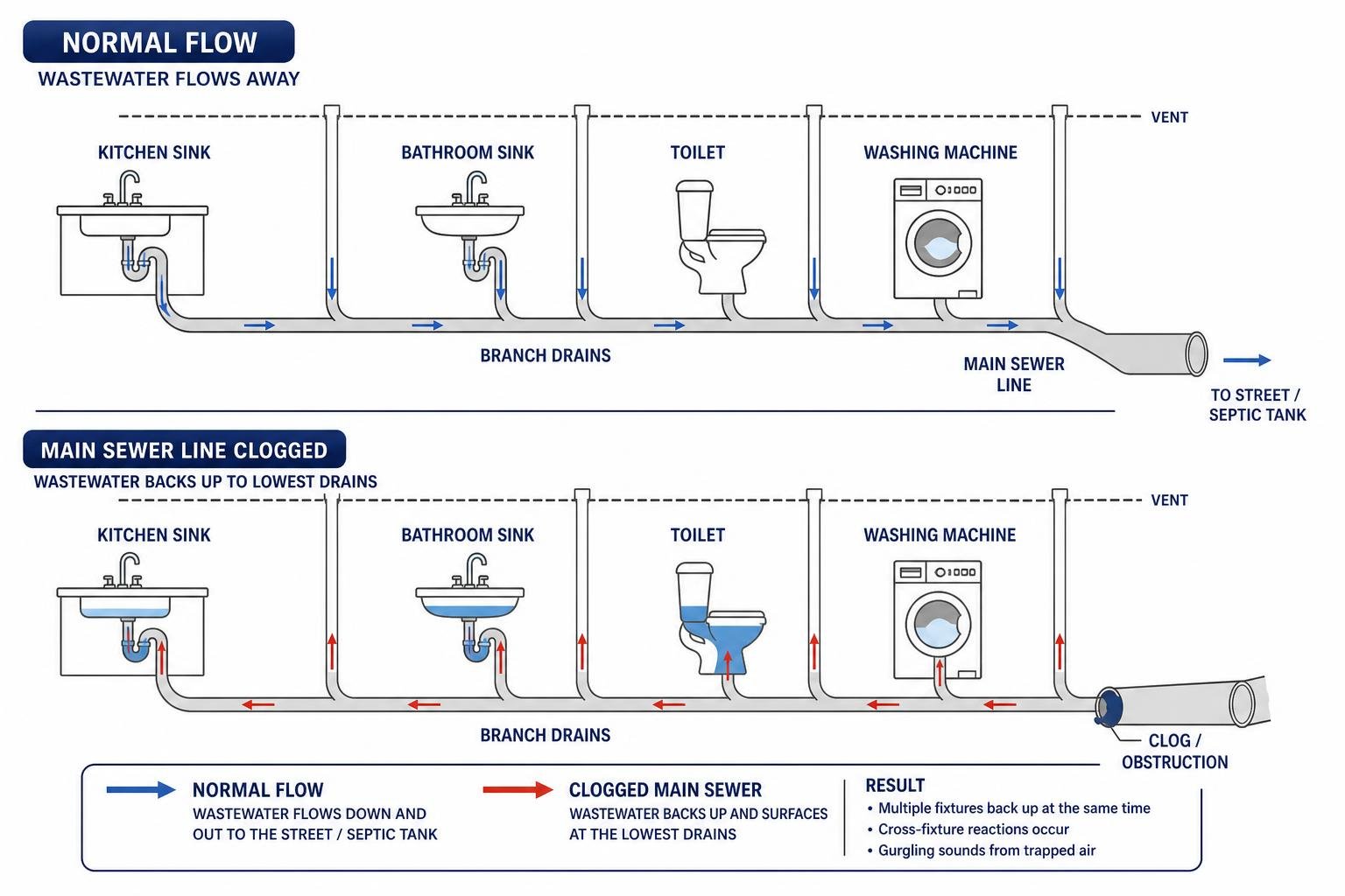 cross fixture plumbing backup and water flow