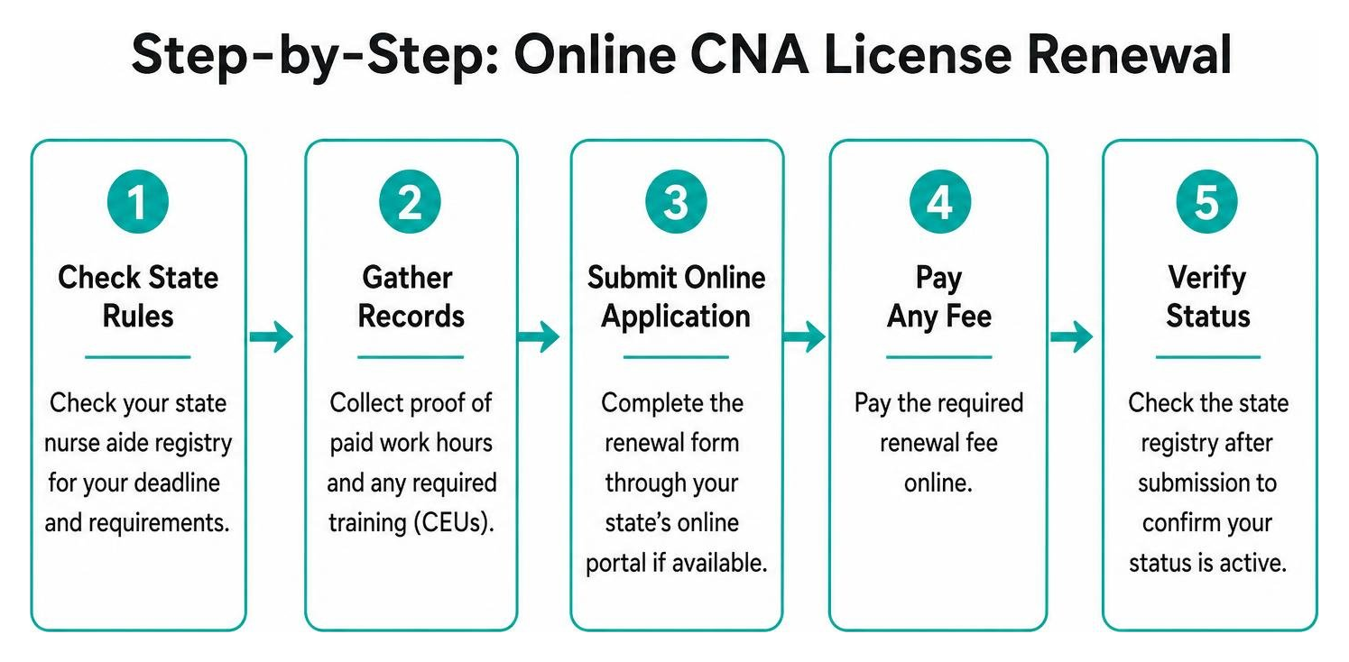 Step-by-step sequence for submitting an online CNA renewal application Step-by-step sequence for submitting an online CNA renewal application