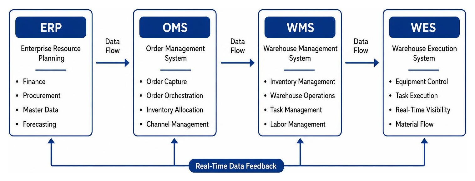 Diagram mapping the flow of data from ERP to OMS, WMS, and WES in an integrated warehouse Diagram mapping the flow of data from ERP to OMS, WMS, and WES in an integrated warehouse