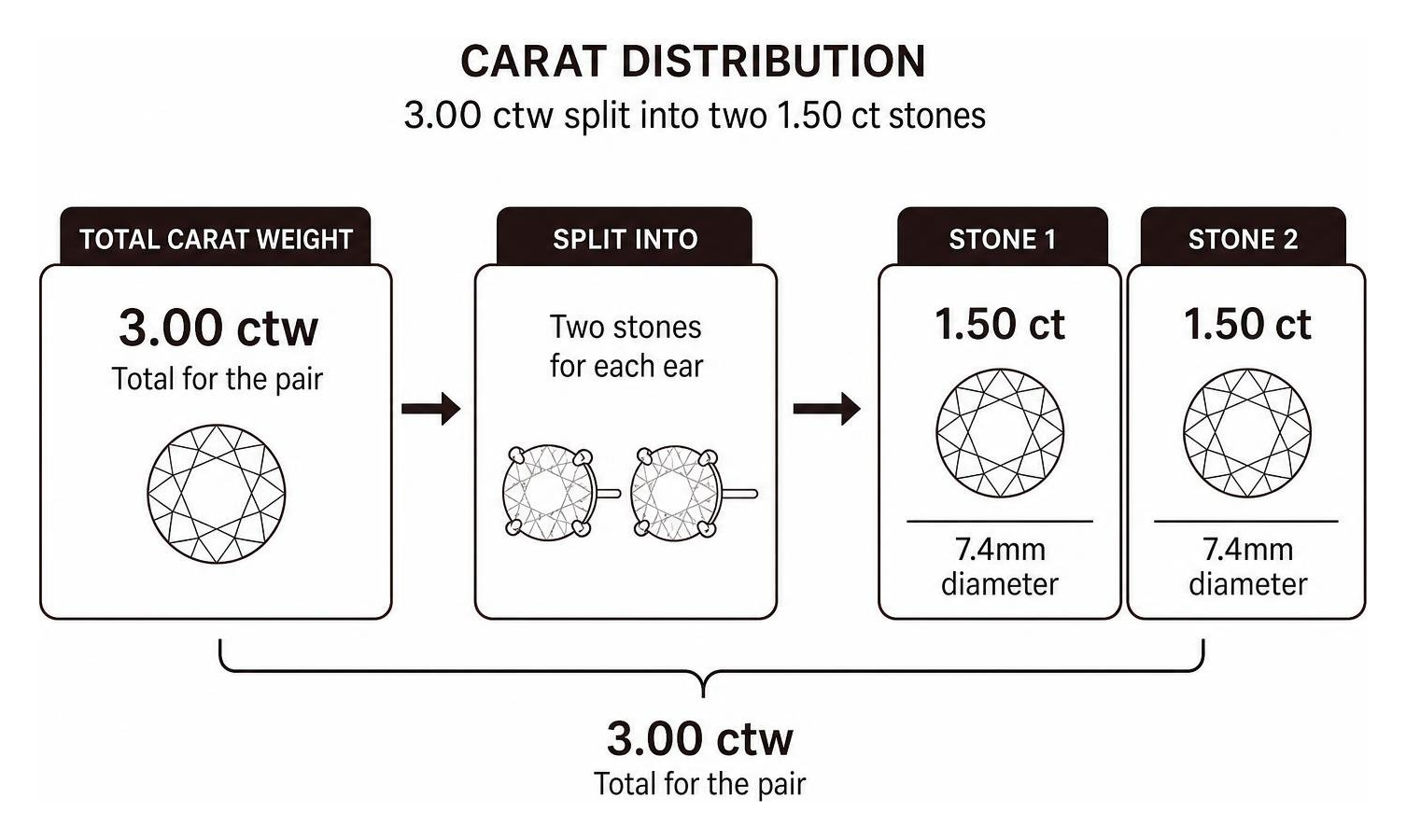 Carat distribution: 3.00 ctw split into two 1.50 ct stones measuring 7.4mm Carat distribution: 3.00 ctw split into two 1.50 ct stones measuring 7.4mm