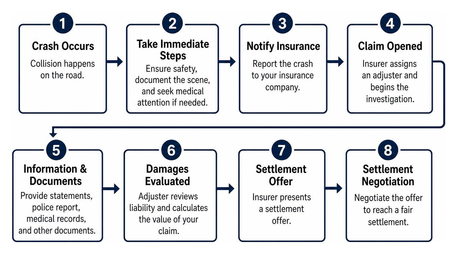 process flowchart from crash to settlement negotiation process flowchart from crash to settlement negotiation