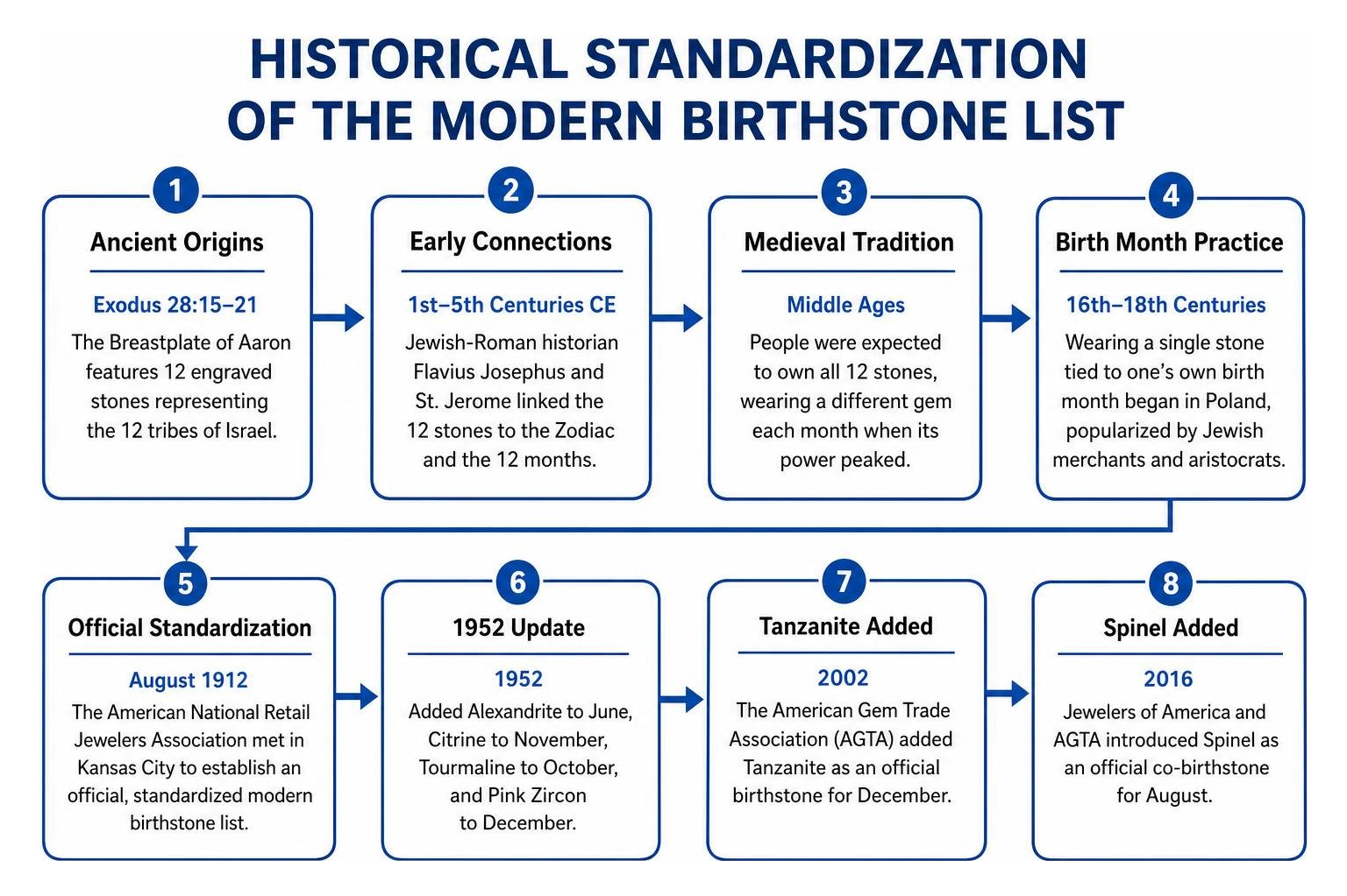 historical standardization timeline of the modern birthstone list historical standardization timeline of the modern birthstone list