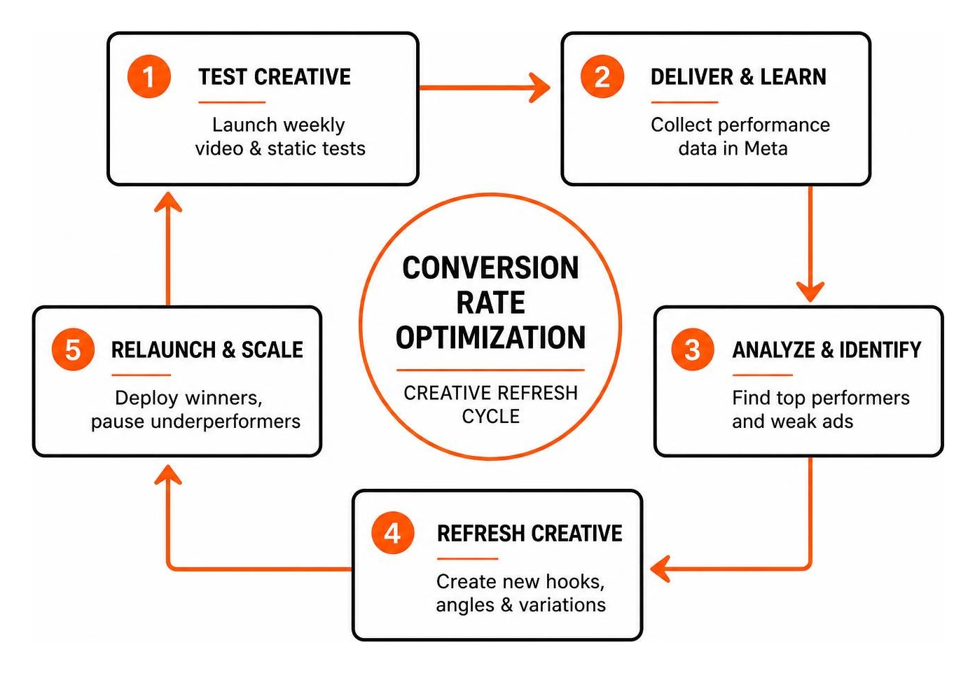 Conversion rate optimization and creative refresh cycle Conversion rate optimization and creative refresh cycle