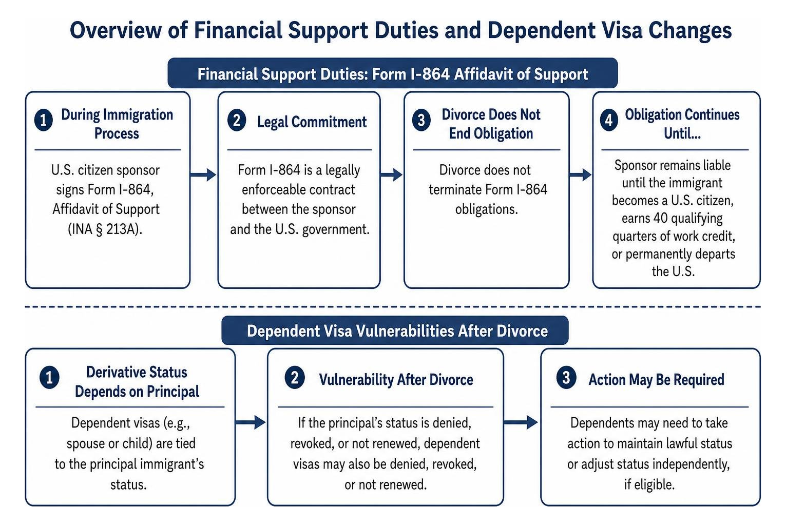 Overview of financial support duties and dependent visa changes Overview of financial support duties and dependent visa changes