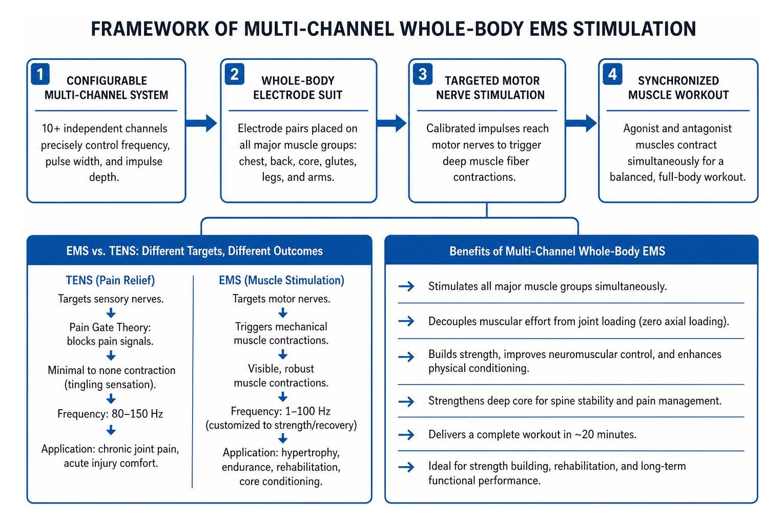 Framework of multi-channel whole-body EMS stimulation