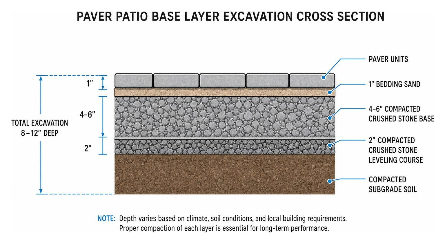 paver patio base layer excavation cross section