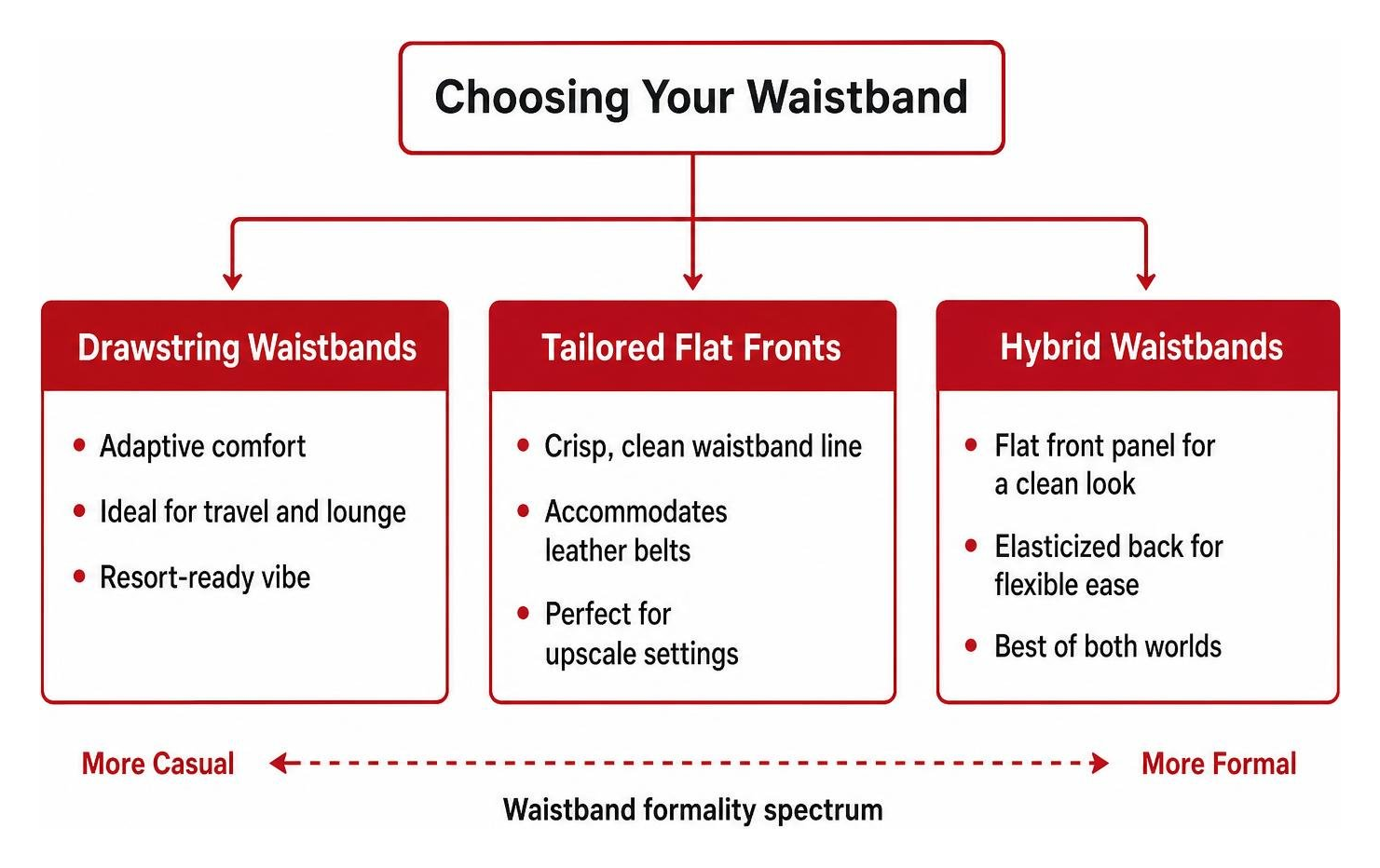 Drawstring versus flat-front waistband design decision tree Drawstring versus flat-front waistband design decision tree