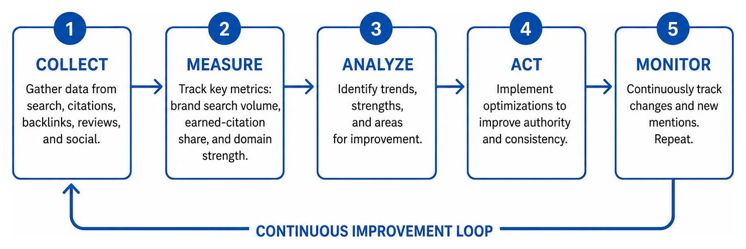 Process diagram showing continuous brand authority measurement loop Process diagram showing continuous brand authority measurement loop