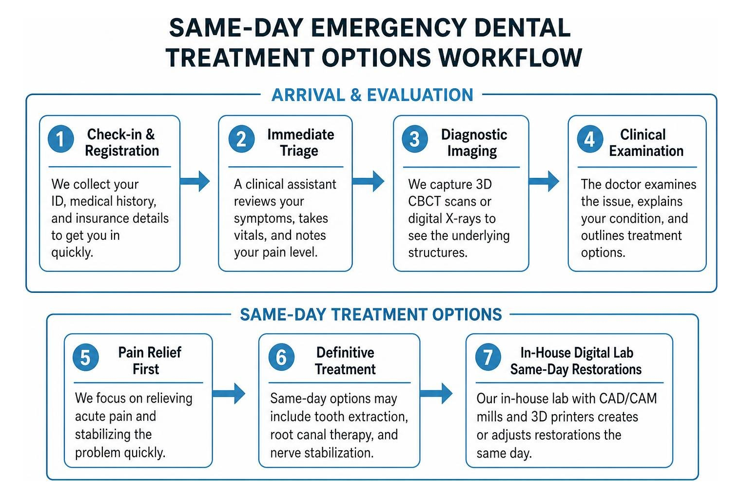 Same-day emergency dental treatment options workflow Same-day emergency dental treatment options workflow