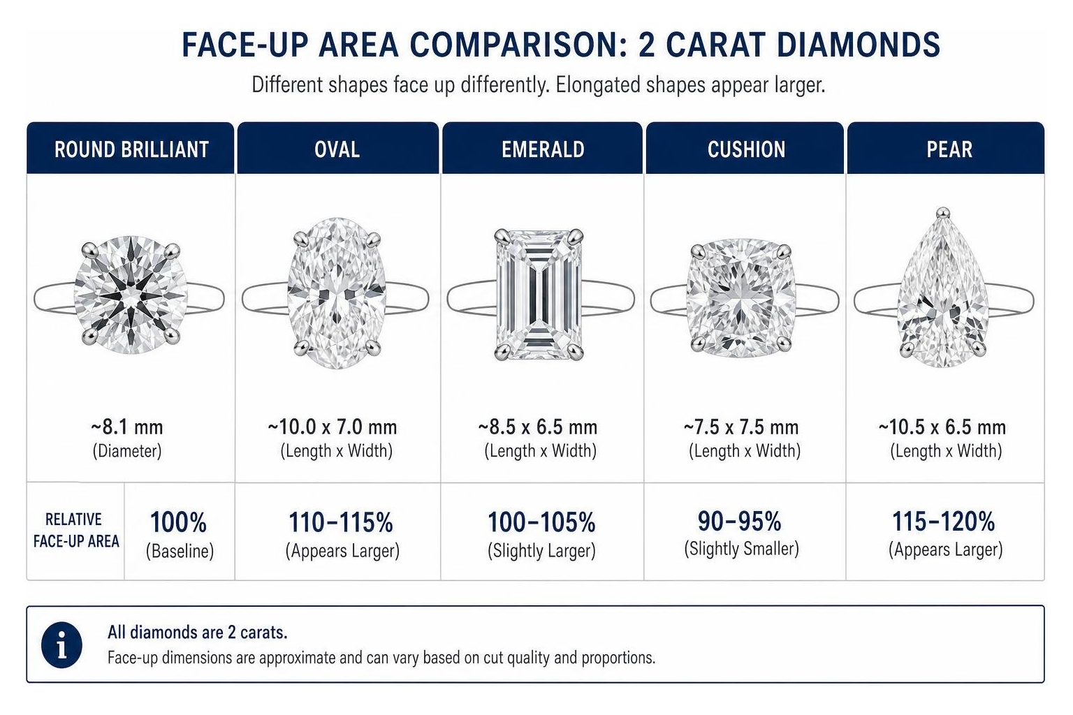 Diagram showing how face-up surface area varies across 2 carat diamond shapes Diagram showing how face-up surface area varies across 2 carat diamond shapes