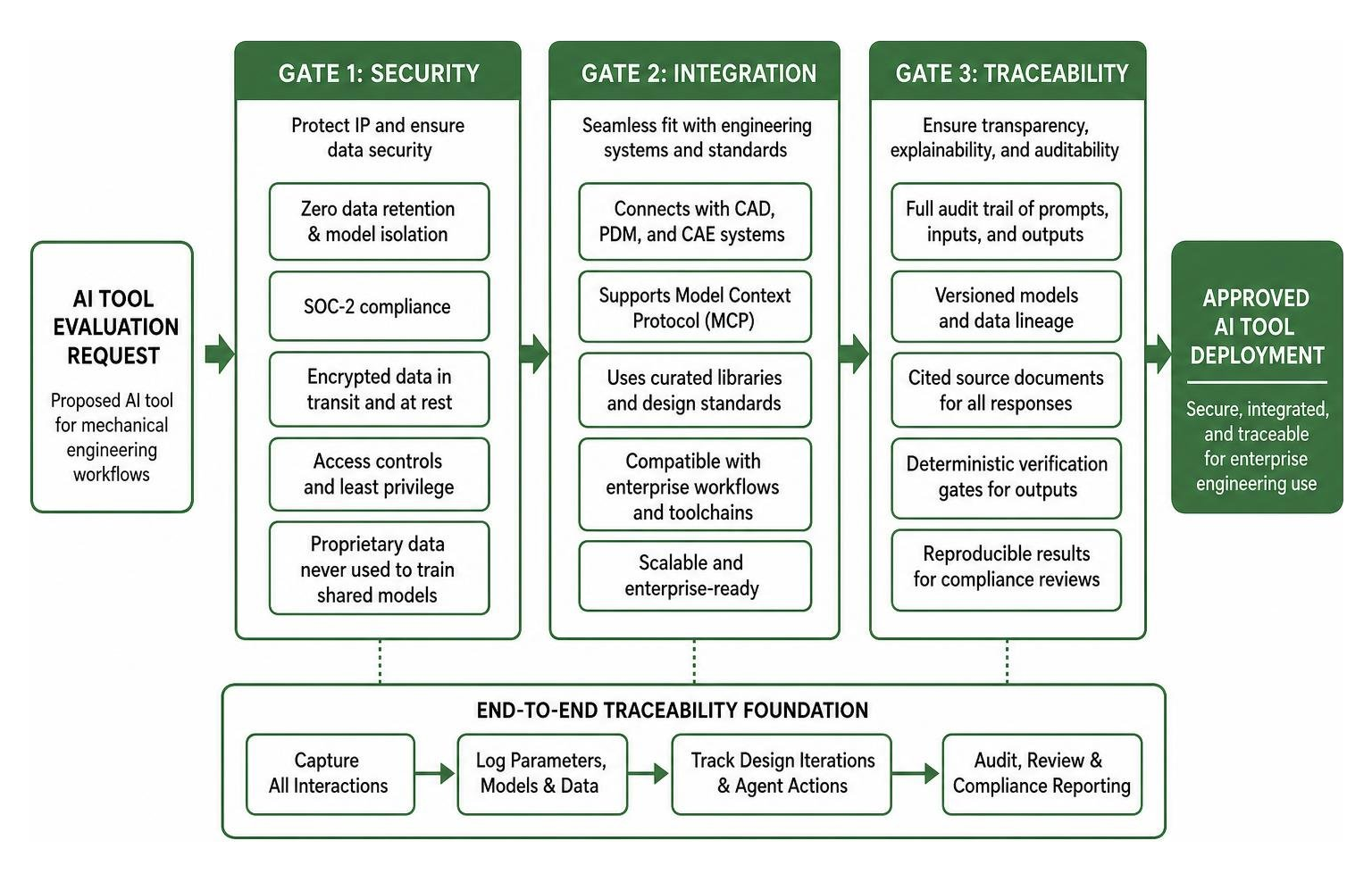 enterprise AI evaluation framework showing security, integration, and traceability gates
