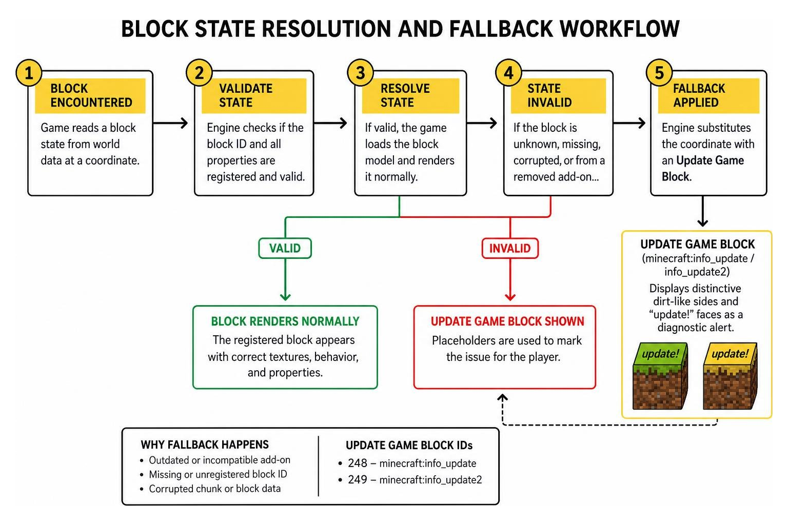 Block state resolution and fallback workflow Block state resolution and fallback workflow