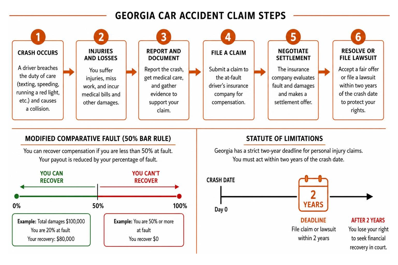 Georgia car accident claim steps and modified comparative fault timeline